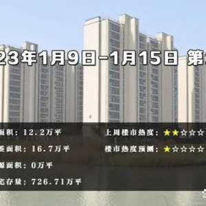 苏州二手房住宅网签环比增长37.8% 新房均价再破3万/㎡