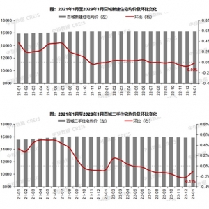 2023年1月全国百城新建住宅价格公布，长沙9500元/m²