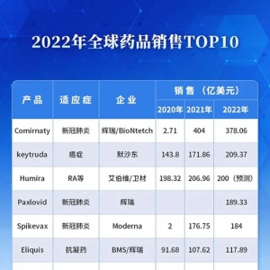 2022年全球药品销售前10出炉，新冠疫苗居首位