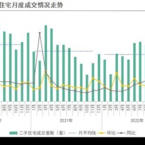 2月重点10城二手房成交环比回升54%！二手房挂牌量四连升，本月环比上涨6.28％，同比上 ...