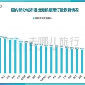 航班换季将至，商旅预订恢复大PK，长沙、苏州恢复最快
