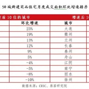 4月百城新房价格持续上涨，二手房价格同环比跌幅扩大