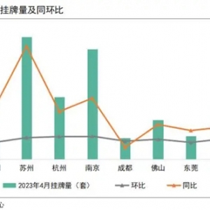重点10城二手房成交稳中趋降，苏州、南京成交延续涨势