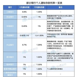 多家银行今起调整！通知存款利率一浮置顶、暂停智能存款功能 ...
