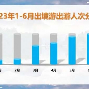 途牛发布2023年上半年度旅游消费报告：国内游市场复苏强劲 旅游消费提升显著