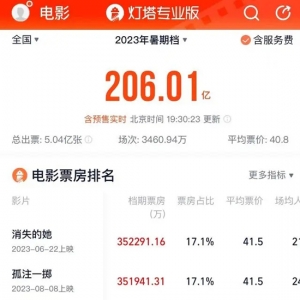 206亿！暑期档成“史上最强”：观影人次超5亿、四部国产片票房超20亿
