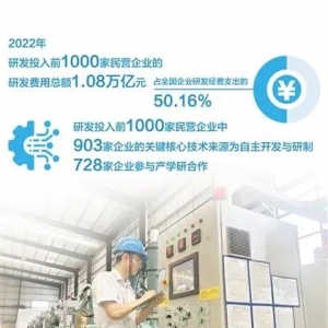 政策加力，支持企业科技创新（深度观察·畅通资金“血脉”，促进民营经济发展壮大）