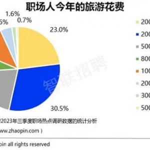 旅游业招聘职位增长28.3%，近三成职场人双节出游……第三季度的旅游业惠及职场人