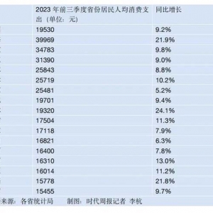 16省份消费三季报出炉：最能买的还是沪京浙，中西部增势猛