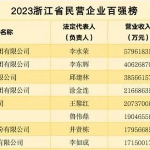 首现5000亿企业 浙江民营企业百强榜公布