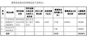 郑州新区建设投资公司拟发行24.50亿元企业债，已获深交所受理