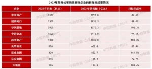 房企业绩排名再度“大洗牌”，2023年头部房企也难完成年度销售目标