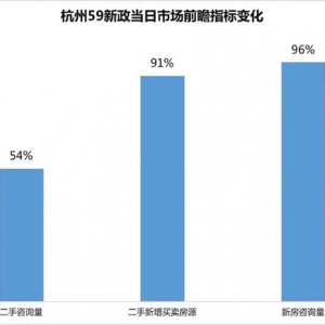 新政首日，杭城二手房新增挂牌量激增91%！这个问题提问最多