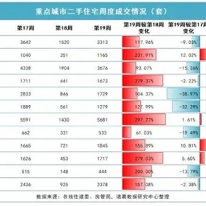上周10城二手房成交量环比翻倍，但仍低于节前水平