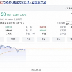 如祺出行上市首日破发，一度跌破10%，现市值近70亿港元