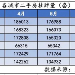 多城二手房挂牌量见顶回落，楼市筑底信号隐现？