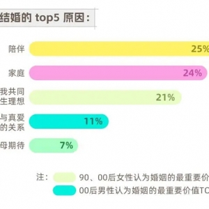 新经济观察｜社交网络影响00后婚恋方式，边玩边交友的“轻相亲”受青睐