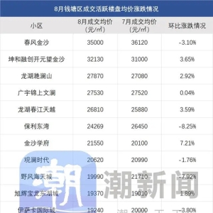 最新二手房涨跌榜出炉，杭州降价小区增加！住宅均价跌至27628元/㎡