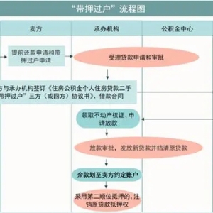 广州住房公积金贷款上线二手房“带押过户”业务，如何办理？详细指引来了