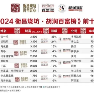 2024胡润百富榜发布，张一鸣成中国首富，宗馥莉为中国女首富