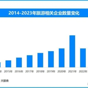 天眼查数据：目前我国有超248万家旅游相关企业