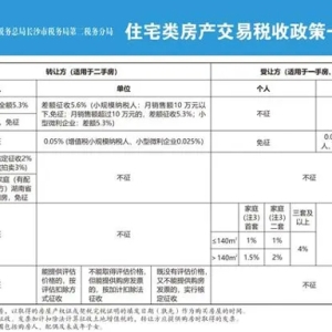 长沙发布：家庭购买首套房、二套房，面积≤140㎡，契税按1%缴纳