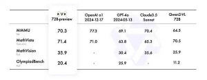 阿里云通义开源首个多模态推理模型QVQ，视觉推理比肩OpenAI o1