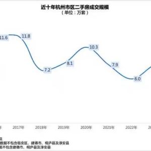 2024年杭州二手房成交约9.4万套，但均价跌破3万元/㎡