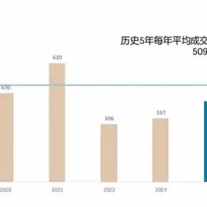 去年北京商业地产大宗交易热度回升，投资型买家占比近八成