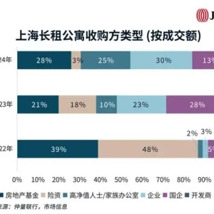 仲量联行：长租公寓市场四大投资趋势