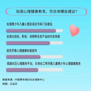 孩子怎么排解压力？调查显示娱乐游戏为主，然后是向长辈倾诉