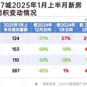 楼市迎来“开门红”：多城新房、二手房成交同比稳增