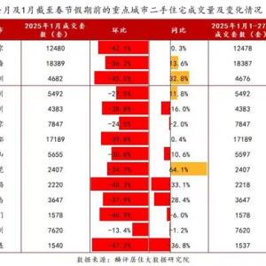上月14城二手住宅挂牌量同比“四连降”，去化压力总体可控