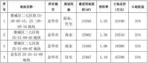 滨江集团开年金华连拿4地，深耕杭州市场策略有变？