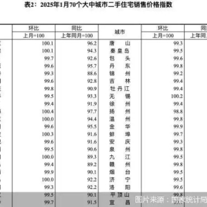 1月二手房市场全线回暖：北京二手房价格环比连涨4个月