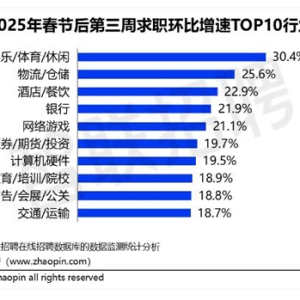 蓝领加速涌入春招市场 配送理货岗位求职环比增速第一