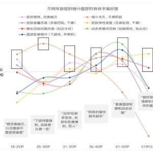 京东美妆抗衰趋势洞察白皮书：25岁前关注肤色与平滑度 36岁后关注皱纹