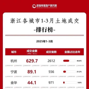 浙江一季度土地榜：杭州拉高全省溢价率，国央企加速入场