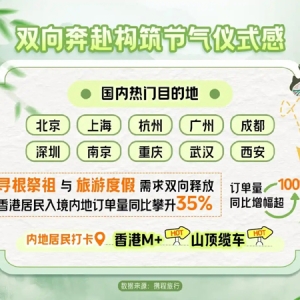 山东文旅市场大数据：短途周边游成主流 济南青岛日照泰安成旅游增长极