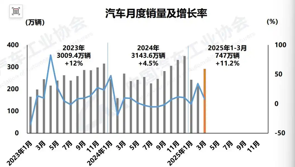 中汽协：一季度我国汽车产销呈现两位数增长