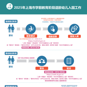 2025年上海适龄幼儿入园政策公布，即将进行网上信息登记