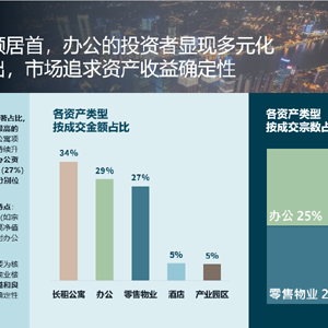 上海商办市场升温：一季度大宗交易成交增长20%，长租公寓表现亮眼