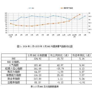 3月BHI快速回升 全国建材家居市场迎来“小阳春”行情