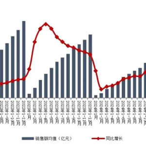 TOP100房企前4月销售额下降10％！机构称城市分化行情仍将延续