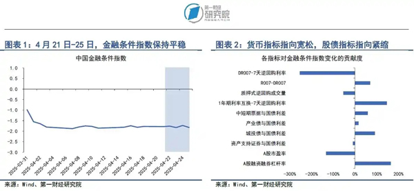 政治局会议再提“降准降息”，人民币对美元汇率保持稳定｜第一财经研究院中国金融条件指数周报