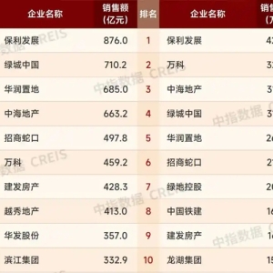 1-4月百强房企销售总额破万亿：华润领先中海，招商超万科