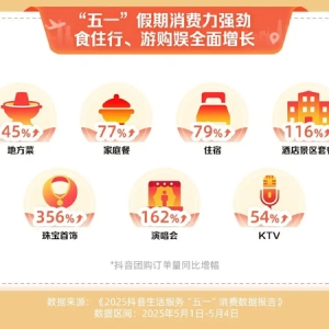 抖音生活服务：“五一”假期住宿、家庭餐团购订单量同比增超七成
