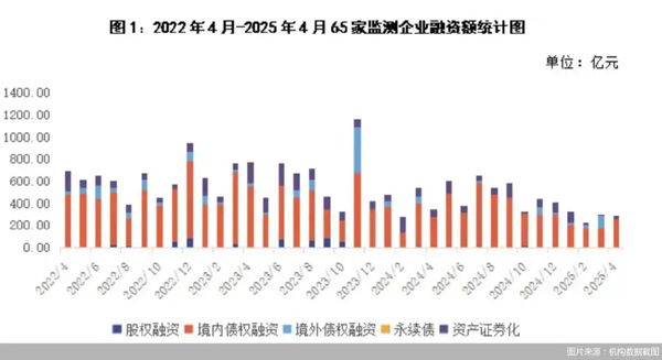 政策助力融资回暖，房企单月募资破百亿