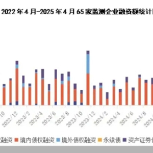 政策助力融资回暖，房企单月募资破百亿