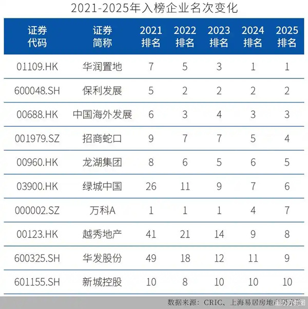 2025房地产上市公司测评研究报告发布